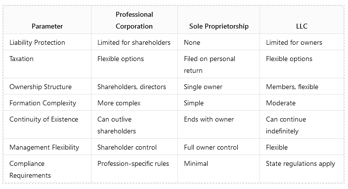 How Does Limited Liability Work with Professional Corporations? 